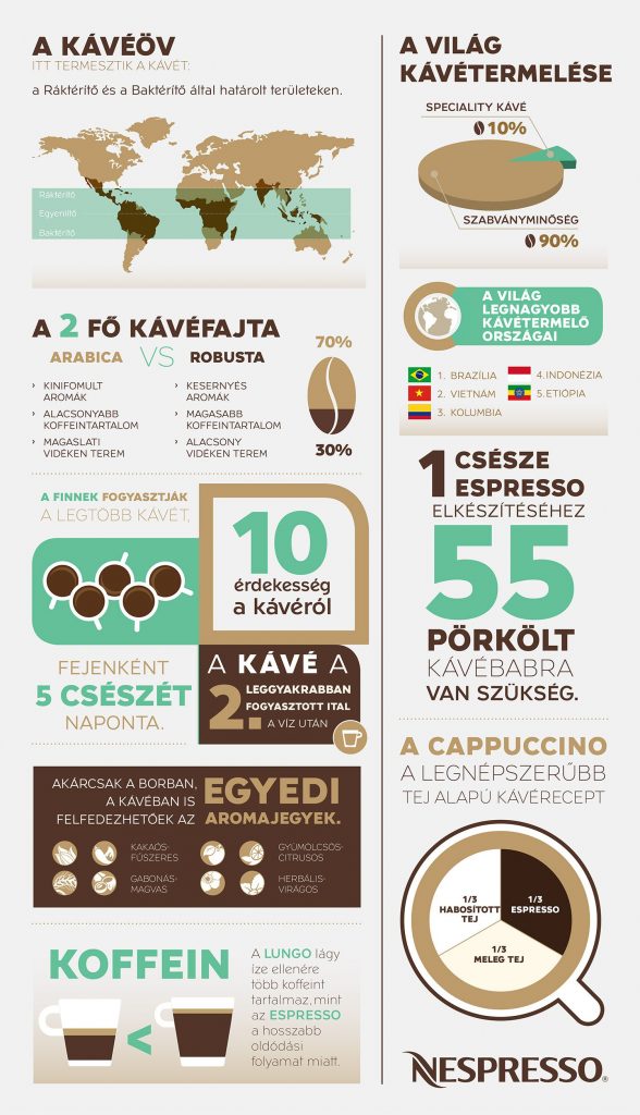kave-napja-nespresso-infografika